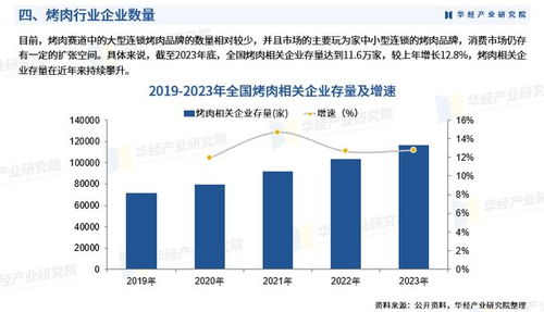 2025年中國烤肉行業(yè)市場調(diào)查研究報告