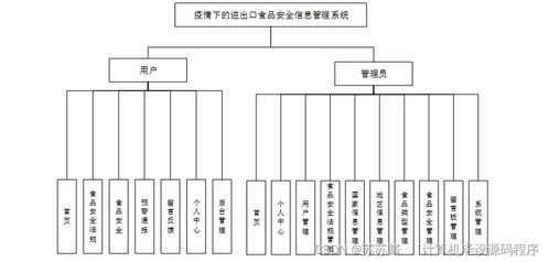 疫情下的進出口食品安全信息管理系統 設計、實現與部署